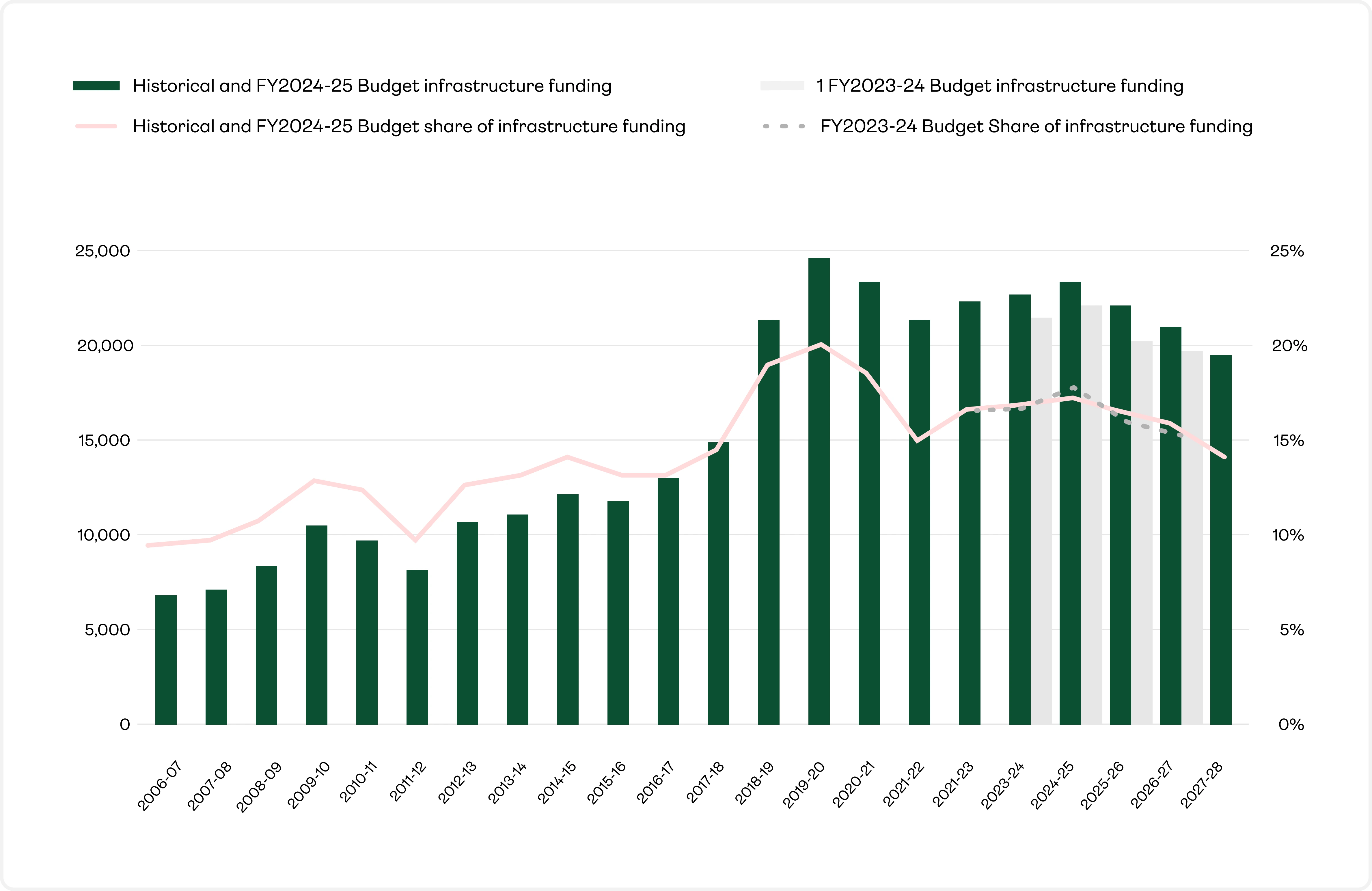 Declining yields