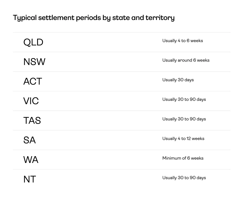 Typical settlement periods by state