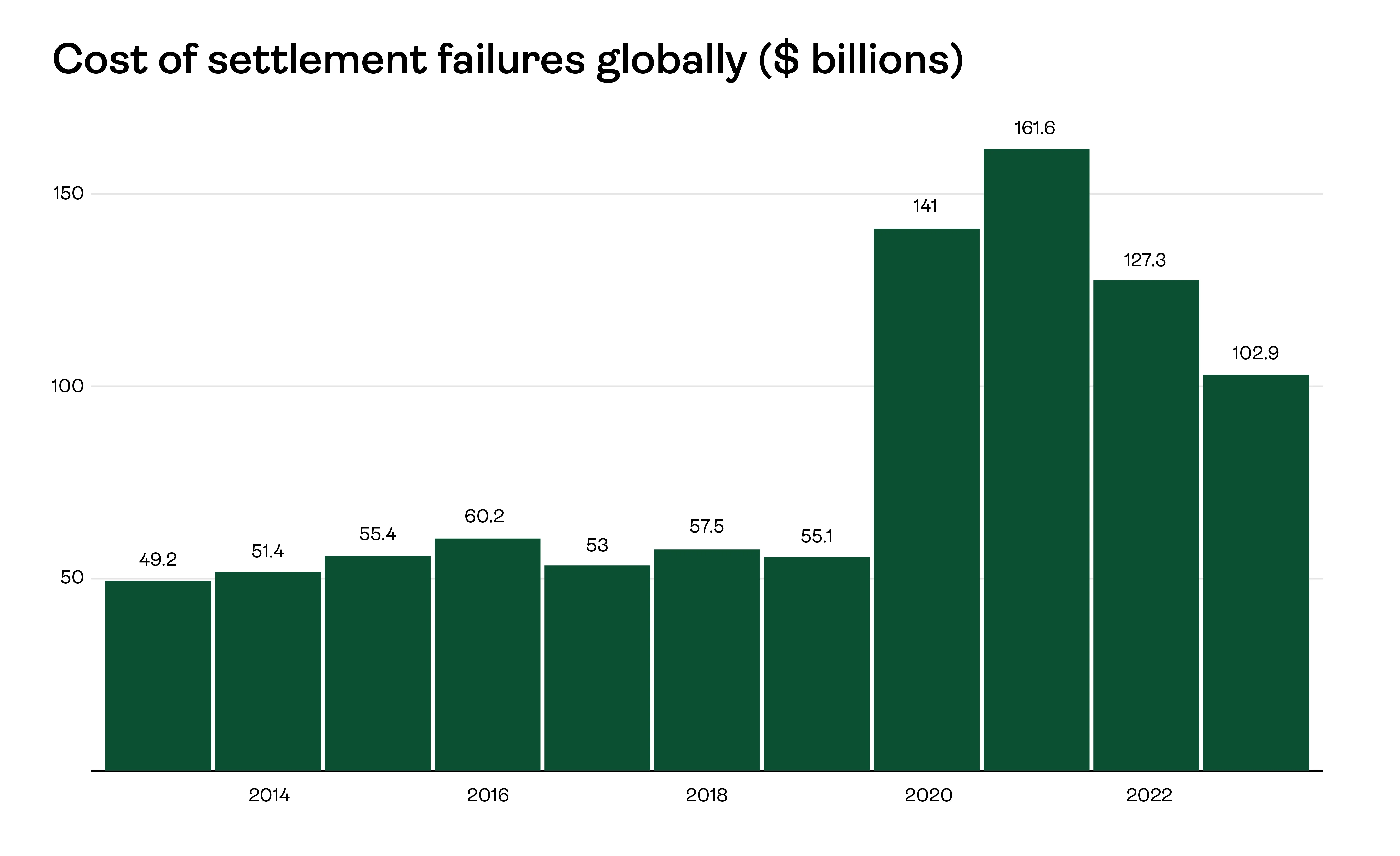 Cost of settlement