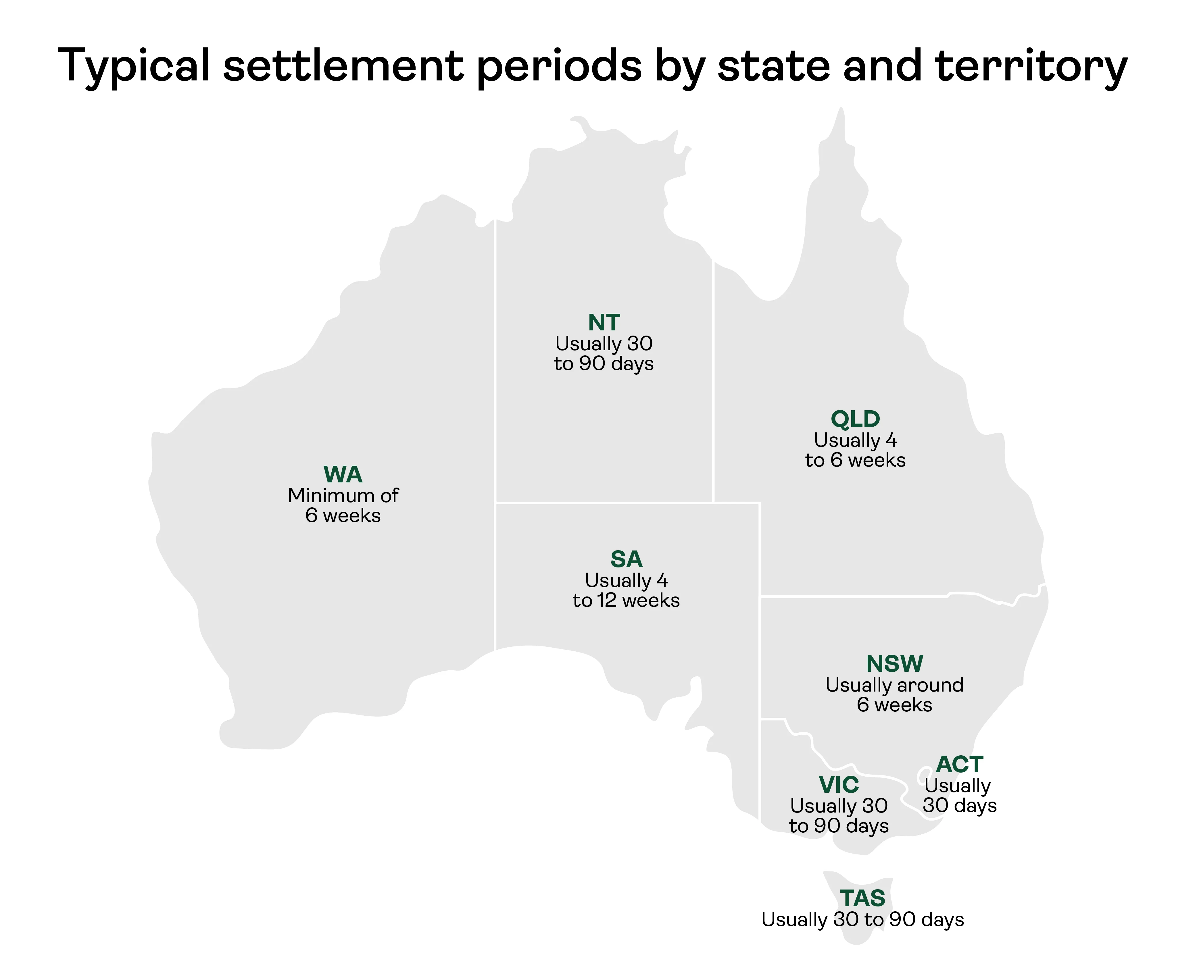 Typical settlement periods